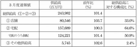 主要地域生協の3月度供給高（売上高）速報