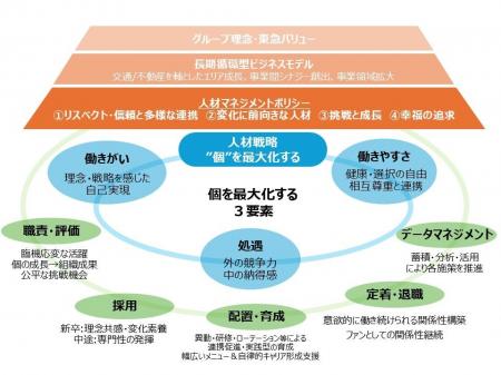 人的資本経営のさらなる推進のため「人材マネジメント