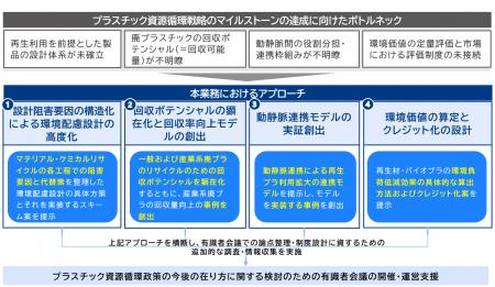 三菱総合研究所、プラスチック資源循環戦略に関する調