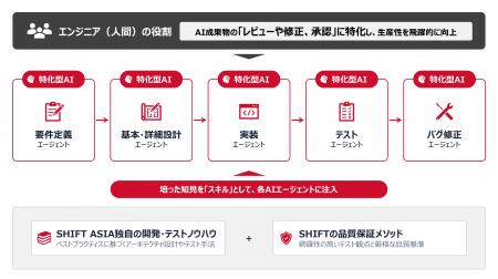 AIでソフトウェア開発を革新。開発期間を最大90%短縮