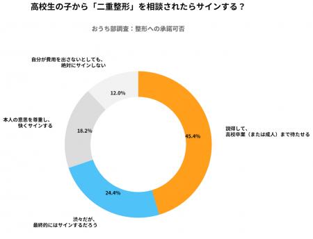 【親世代500人調査】親の9割が二重整形を「全否定せず