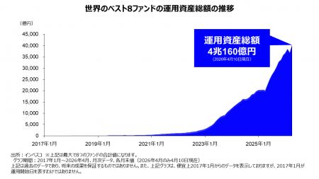 インベスコの「世界のベスト」：8ファンド合計で運用