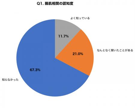 【腸肌相関認知度調査】「腸内環境が肌に影響する」を