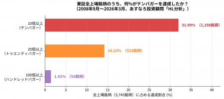 テンバガー（10倍株）や100倍株は幻ではない！あすな