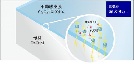 表面改質技術により高い導電性を実現した機能性ステン