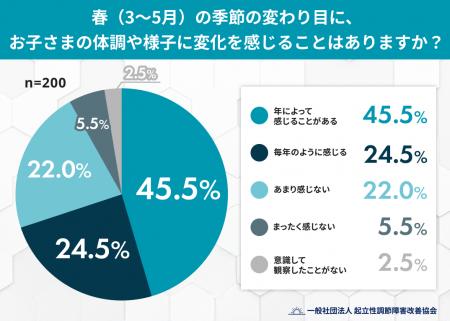 「春は朝起きやすくなる」は思い込み？保護者の約3割