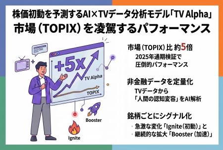 株式会社エム・データ、AIがTVメタデータから株価の初
