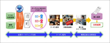 ロッテとドコモがドコモの仮想マーケティング技術を活