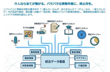 介護現場の「声」から生まれたAIアシスタント「介人（