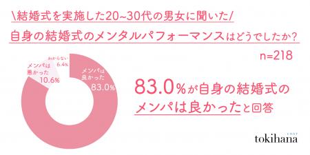 主催者の83.0%がメンパが良かったと回答するも、形式