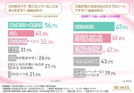 【2026年30～50代女性の美容ケア調査】スキンケアには