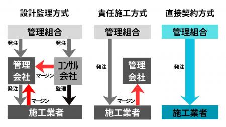 マンション大規模修繕工事に第3の選択肢「直接契約方