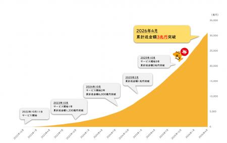 『ことら送金』累計送金金額3兆円突破！
