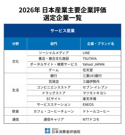 日本消費者評価院、「2026年 日本産業主要企業評価（