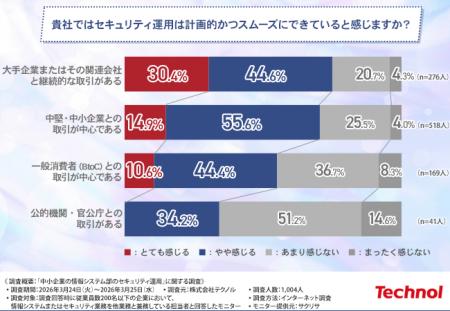 【中小企業のセキュリティ実態調査】サプライチェーン