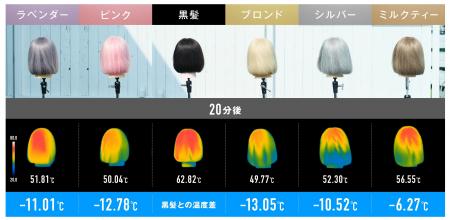髪色の違いで“体感温度”が変わる？髪の表面温度に最大