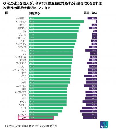 気候変動への当事者意識の低下が顕著に ー イプソス、