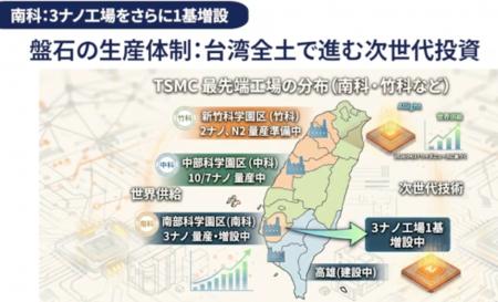 【週刊台湾ビジネスニュース】TSMCが26年に3割増収を