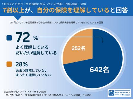 30代子育て世帯894名に生命保険の実態調査│7割が「自