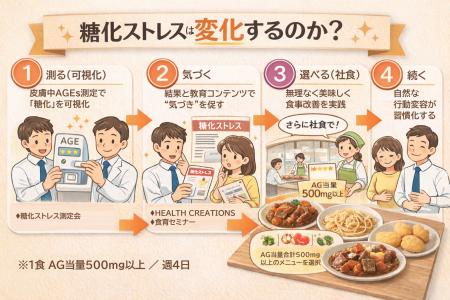 社食で“糖化ストレス”は変わるのか？-職場での8週間介