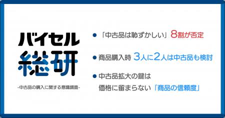 「中古品は恥ずかしい」8割が否定、商品購入時3人に2