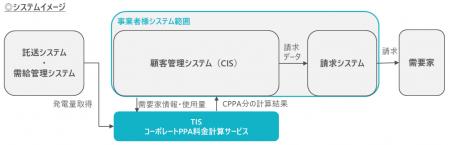 TIS、電力小売事業者向けにコーポレートPPAの料金計算