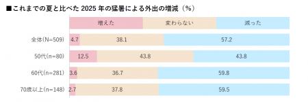 【猛暑に関する調査】2025年猛暑で外出控えが6割。約3