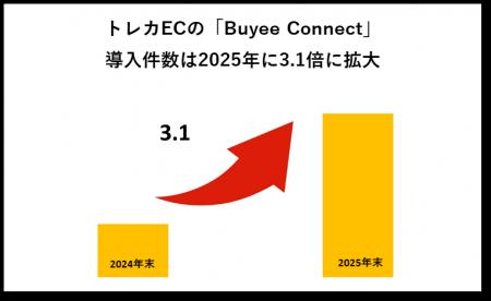 Buyee Connect、トレカ専門ECサイトへの導入件数が1年