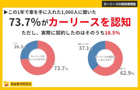 【車の持ち方に関する調査】カーリース認知率73.7%、