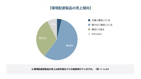 【BtoBグリーンマーケティング実態調査2026】BtoB企業