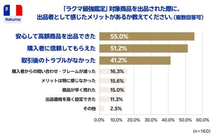 「楽天ラクマ」、商品の検品ができる「ラクマ最強鑑定