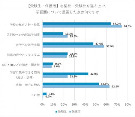 高校受験の志望校選び「教育方針・校風」「成績に相応