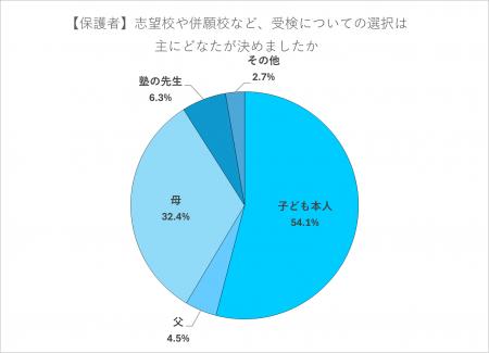 志望校や併願校「主に子どもが決めた」5割超　公立一