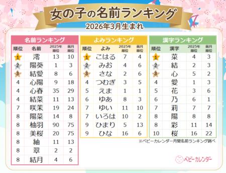 春本番！赤ちゃんの名付けは「春ネーム」が満開です！
