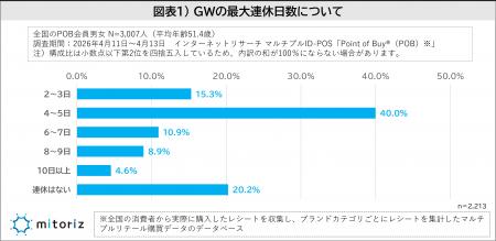 GWは「出かけない」が37.1％、出かける場合も“近場・