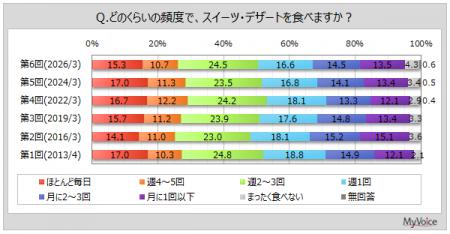 【スイーツ・デザートに関する調査】スイーツ・デザー