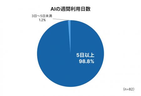 社員の約99%が「毎日AIを活用」！約6割が業務時間50%