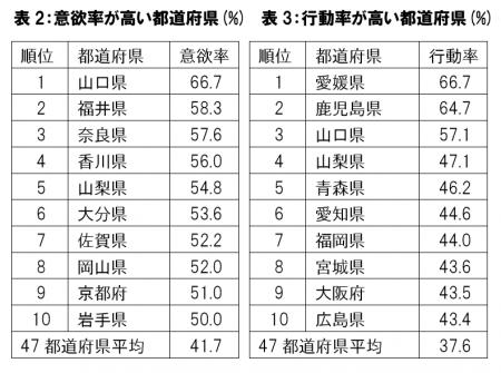 恋人探しや婚活に熱心な県は？