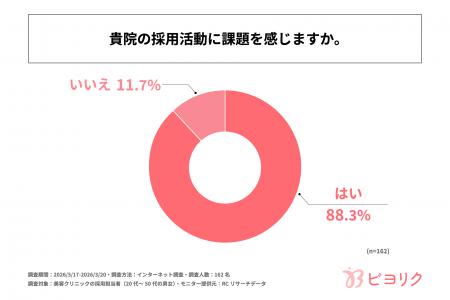 美容クリニックの採用担当者の約9割が、採用活動に課