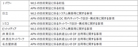 分散型AIデータセンターの一体運用をめざし、ワークロ