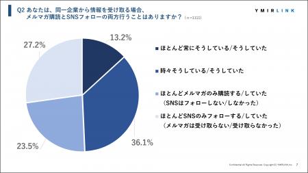 49.3%が「同一企業のメルマガとSNSを同時にチェックし
