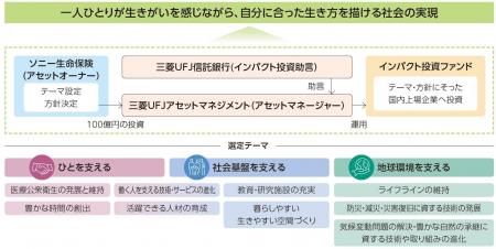 インパクト投資の開始について