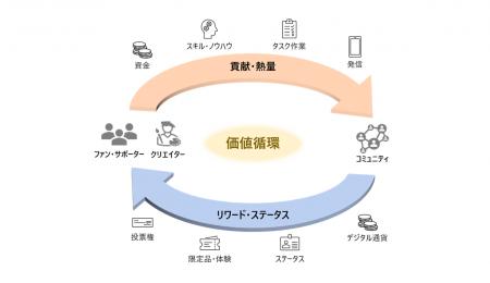 ディーカレットDCPとビジュアルボイス、ブロックチェ