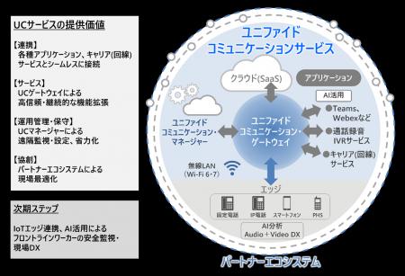 ユニファイドコミュニケーション・ゲートウェイを中核
