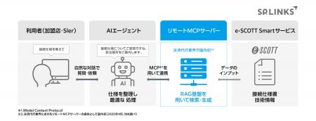SP.LINKS、決済代行業界として国内初※「e‑SCOTT Smart