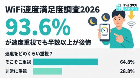 【WiFi速度満足度調査】93.6％が速度重視なのに54.4％