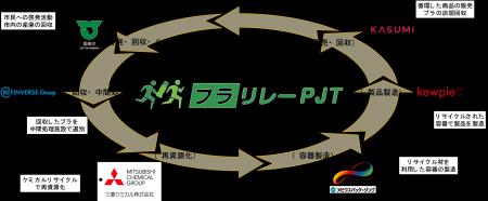 6者連携「プラリレープロジェクト」、回収キャップを