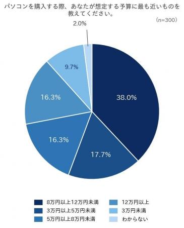 中古パソコン、64.7％が「購入を検討」――価格と整備・