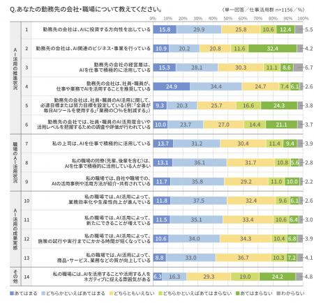 「AI活用が変える職場とマネジメント業務調査」の分析