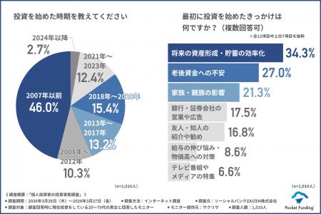 【2026年度最新版】次に来る投資先はこれ！投資経験者